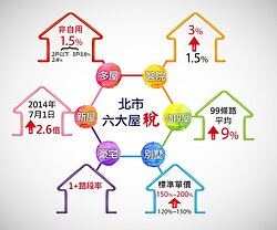 房屋稅六類屋主「好痛」！　中古屋反少1％