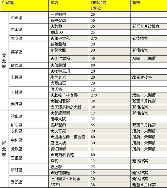 2015年329推案量。(好房網新聞稿)