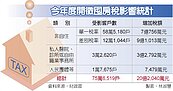首課囤房稅國庫估多48億元