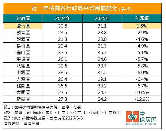 桃園近一年房價變化。圖／中信房屋研展室提供