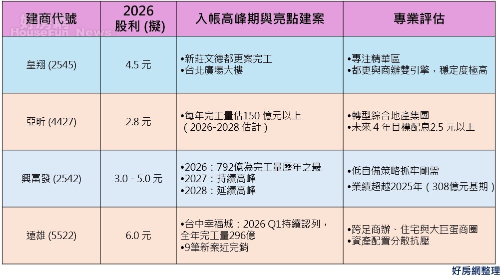 2026四大建商業績收入、入帳高峰期與亮點建案