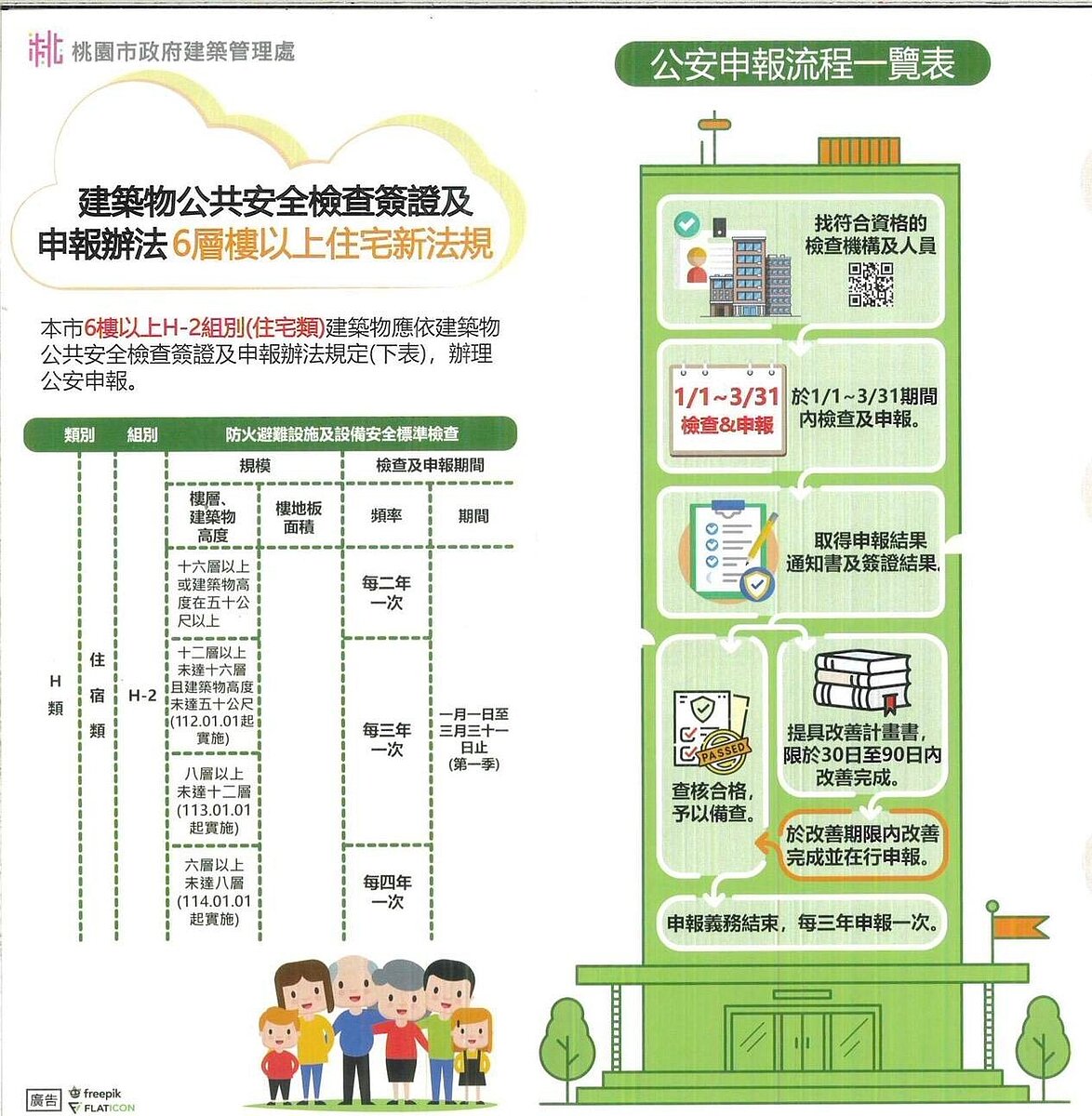 住宅類建築的公安申報頻率會依建築物高度與樓層不同而有所區分。圖／建管處提供