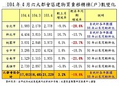 交易量探底「未停」  買賣移轉創下統計新低紀錄