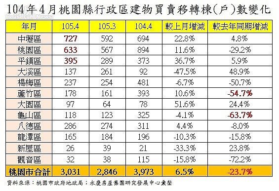 104年4月桃園縣買賣移轉棟(戶)數變化