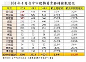 台中交易月增年量縮　三大屯區受惠捷運綠線題材