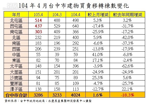 104年4月台中市建物買賣移轉棟數變化