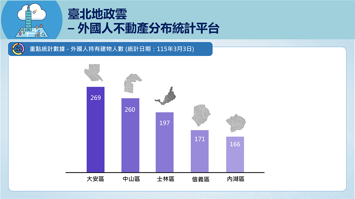 台北市外國人持有建物人數。圖／台北市地政局提供