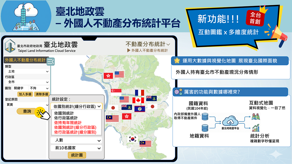 地政局推出「台北地政雲」全新功能「外國人不動產分布統計」，直觀台北不動產市場國際化面貌。圖／台北市地政局提供
