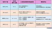 2026「高殖利率營建股」四大天王　這家殖利率竟逼近10%