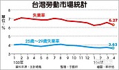 3.63％　4月失業率　近15年同期新低