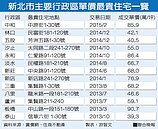 中和、林口、五股　成交單價創新高