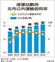 北市公共運輸　使用率5年新低