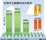 農地爆拋售潮　下車難