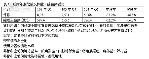 農地待售大增(永慶新聞稿)