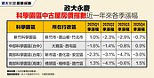2025Q4科學園區房價指數由跌轉盤整！　竹科跌幅收斂  南科連四季走跌