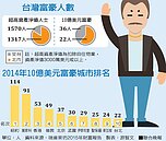 全球300億富豪數　北市排第10