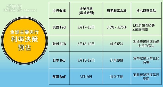 房貸族必看！超級央行週來襲