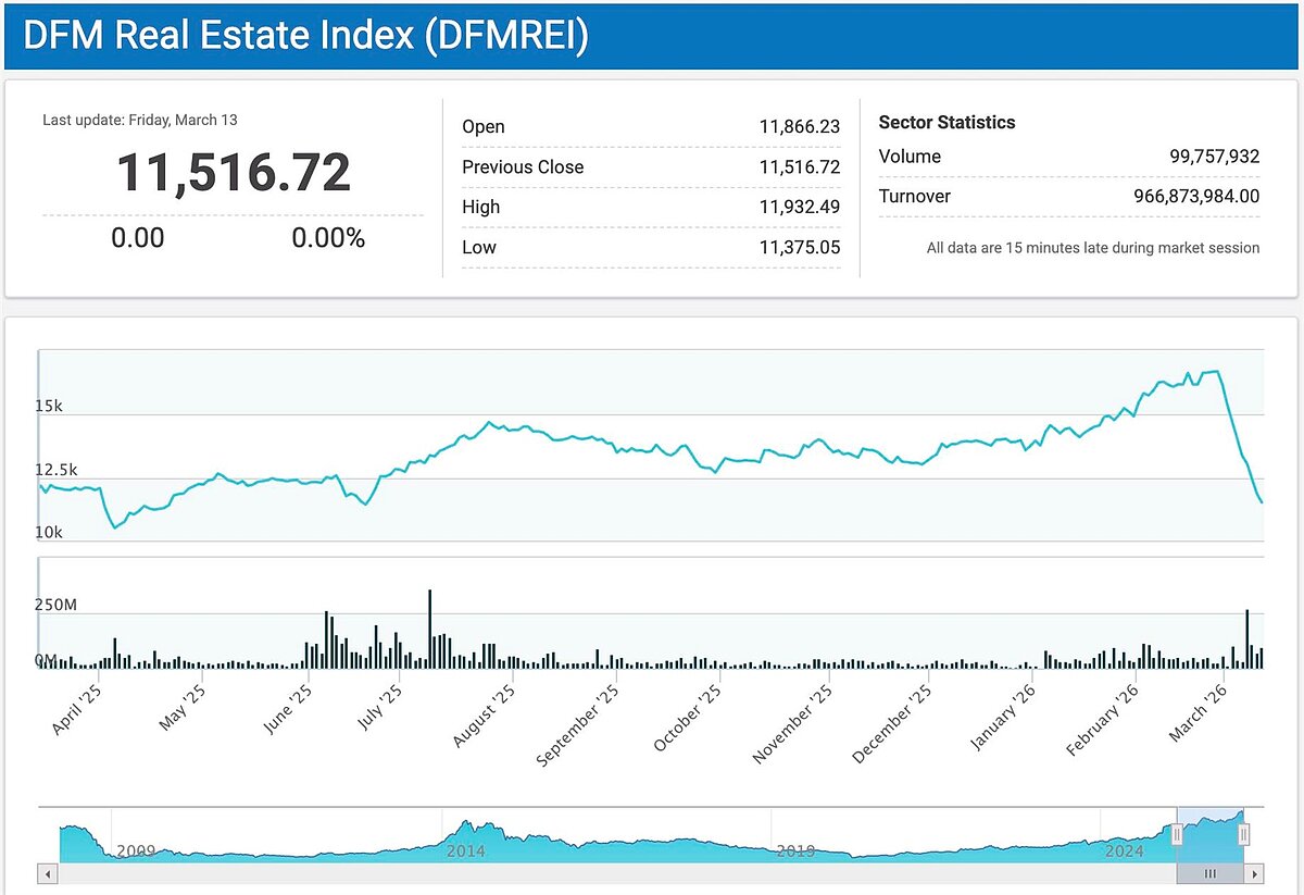 杜拜房產指數。圖／取自何世昌的房產知識Buffet+
