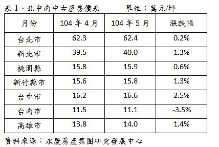 雙北市房價(永慶新聞稿)