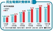 夏月電價明上路　6～9月每月電費增65元