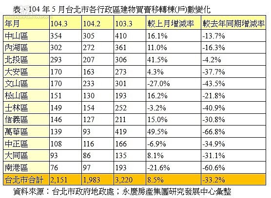 台北市5月交易量(永慶新聞稿)