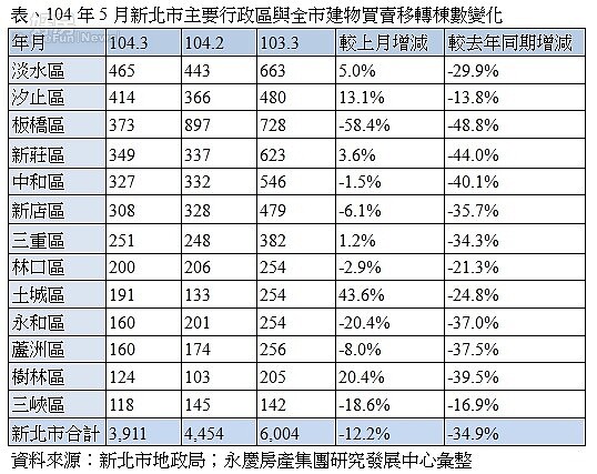 台北市5月交易量(永慶新聞稿)