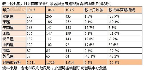 台南5月交易量(永慶新聞稿)