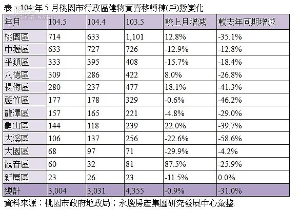 台南5月交易量(永慶新聞稿)