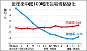 中國百城指數　月增轉正