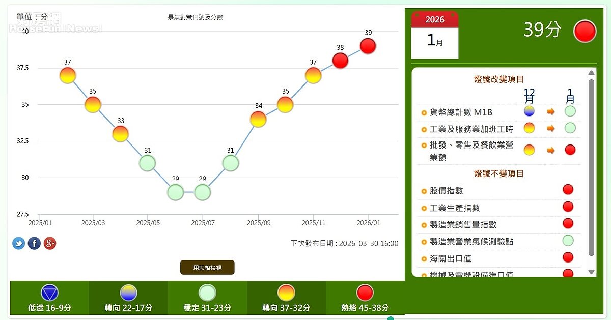 景氣燈號分數從2025年中後期開始逐步回升，2025年底轉黃紅燈，2026年初正式進入紅燈區，趨勢向上。圖／國家發展委員會