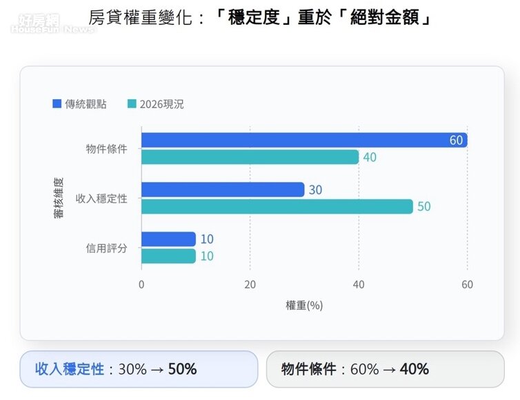銀行審核邏輯改變：「人比房子重要」圖／好房網News記者王震濂