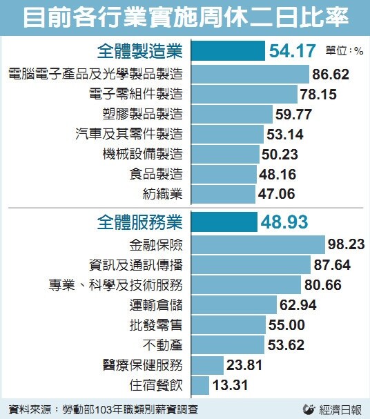 工時降為單周40小時明年起全面周休二日 好房網news