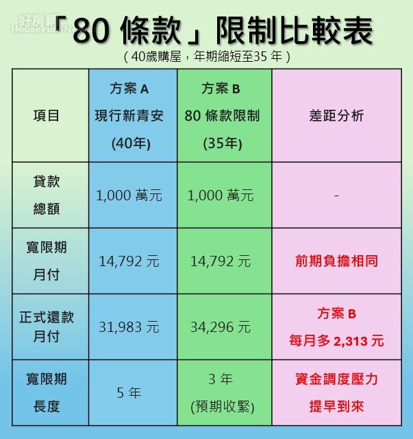 新青安2.0「80 條款」限制比較表。圖/好房網News記者王震濂