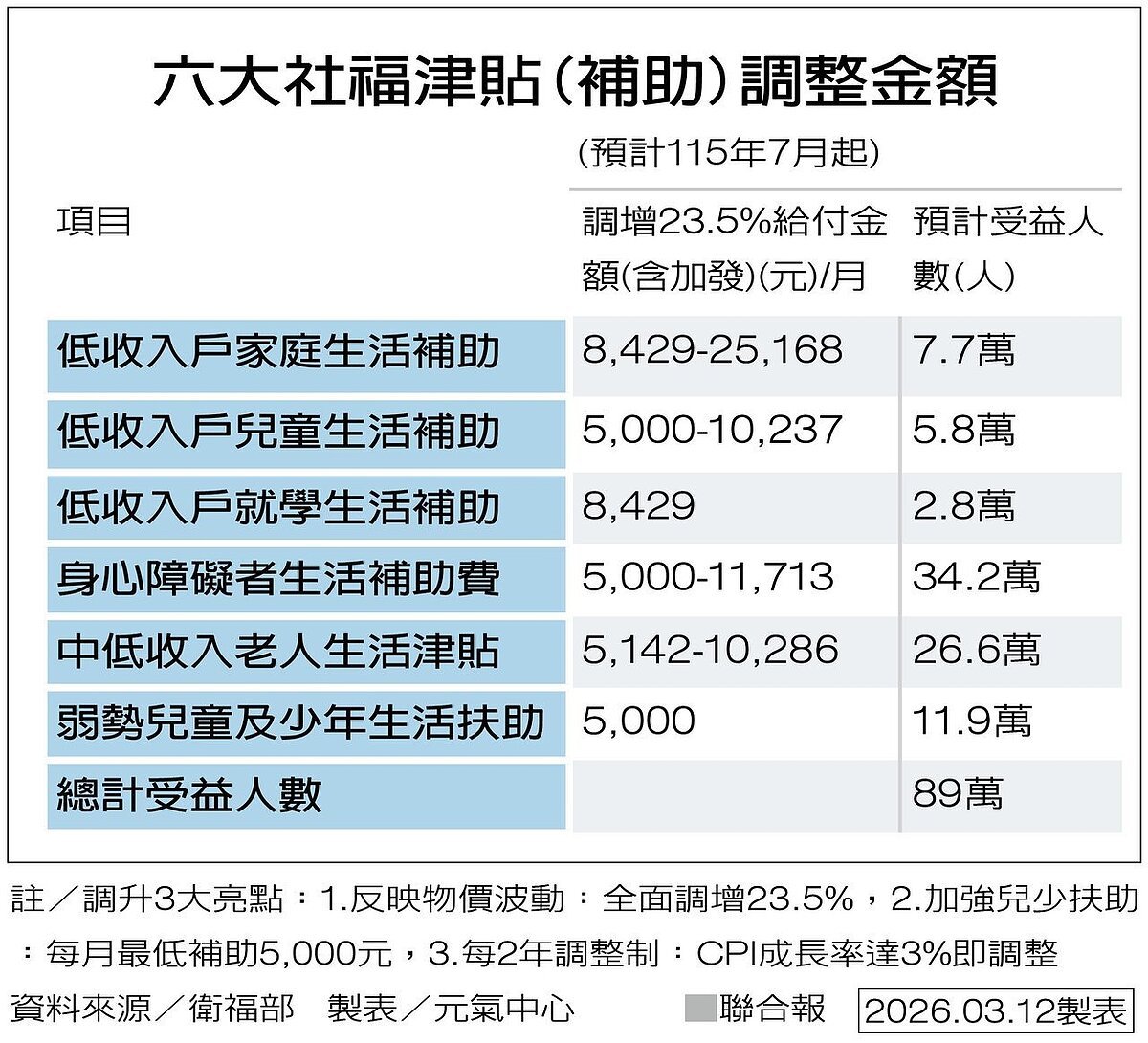 行政院會2026年3月12日拍板「6大生活津貼（補助）調整規畫」，提高身障者、中低收老人、弱勢兒少，以及低收入戶的家庭、兒童、就學等生活補助給付達23.5％，將力拚7月上路。圖／聯合報