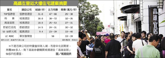 高鐵左營站大樓住宅建案摘要。