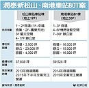 潤泰新將發REITs　規模逾150億