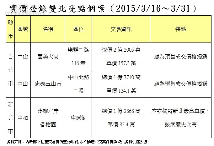 實價登錄雙北亮點個案（2015/3/16～3/31）