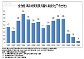 豪宅「慘」不忍睹！　驚見實價登錄「單月新低量」