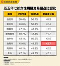 全台女性購屋交易占比有感增加！　 2025年占比已近過半