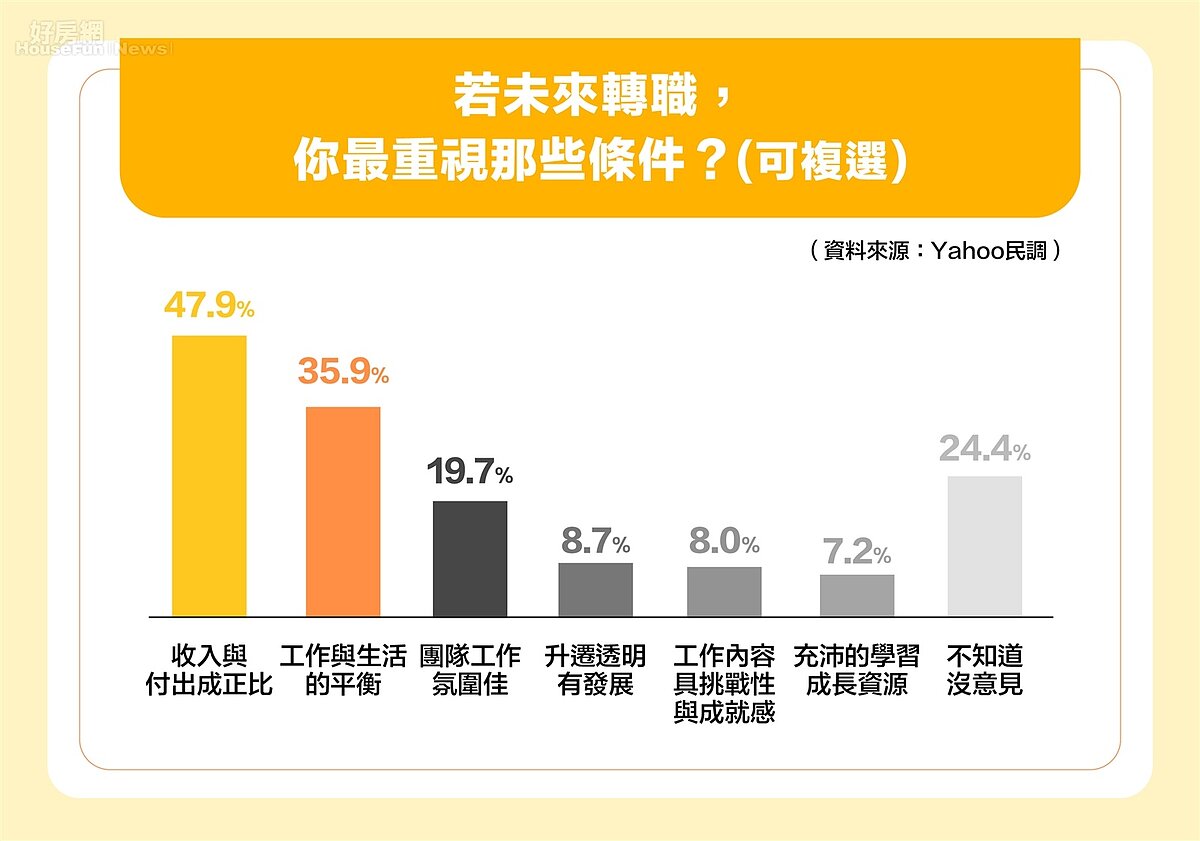 若未來轉職，你最重視那些條件？(可複選)圖/永慶房產集團提供