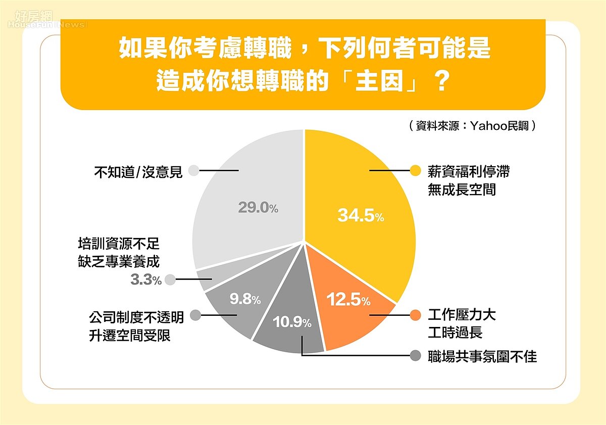 如果你考慮轉職，下列何者可能是造成你想轉職的「主因」？圖/永慶房產集團提供