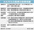 北市南港　打造生技廊帶