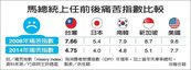 去年台灣痛苦指數　全球倒數第4