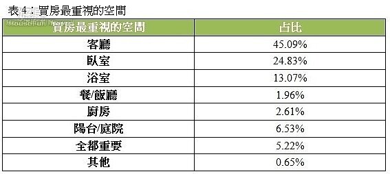 母親節購屋大調查/買房最注重的空間