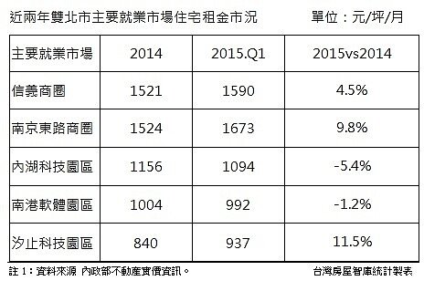 五大商圈租金行情統計。(台灣智庫新聞稿)