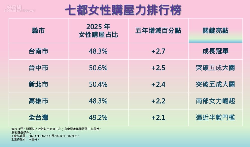 七都女性購屋力排行榜。圖/好房網News記者王震濂