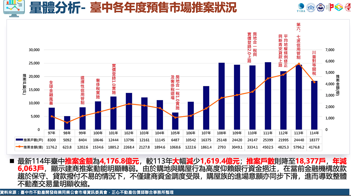 台中市推案狀況。圖／正心不動產估價師聯合事務所提供