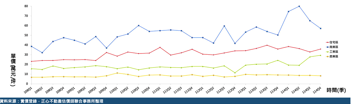 台中市土地價格變化。圖／正心不動產估價師聯合事務所提供