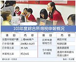 倒數兩周　6成民眾還沒稅