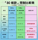 新青安 2.0 傳「雙限制」？40 歲以上房貸恐縮水